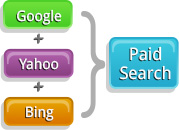 Paid Search Cross Platform Integration